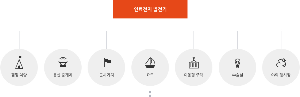 연료전지 발전기